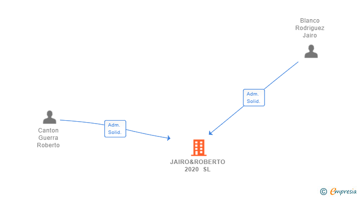 Vinculaciones societarias de JAIRO&ROBERTO 2020 SL