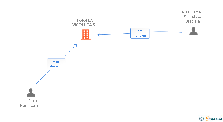 Vinculaciones societarias de FORN LA VICENTICA SL