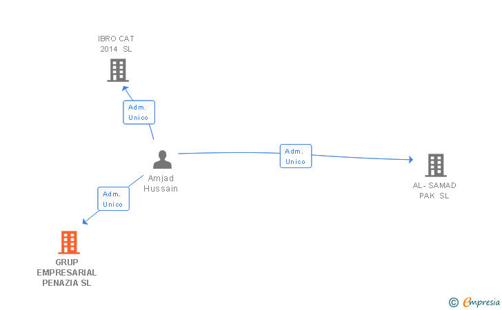 Vinculaciones societarias de GRUP EMPRESARIAL PENAZIA SL