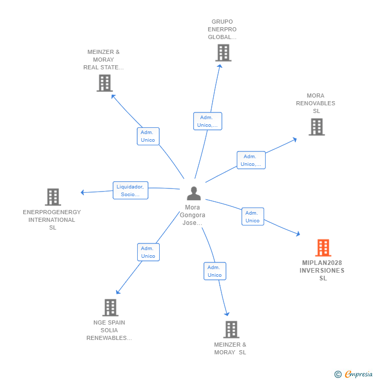 Vinculaciones societarias de MIPLAN2028 INVERSIONES SL