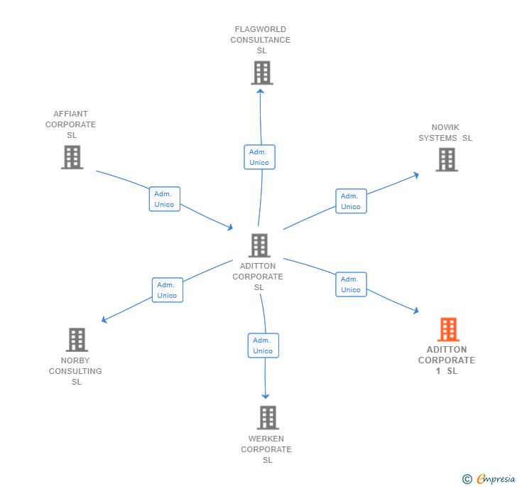 Vinculaciones societarias de ADITTON CORPORATE 1 SL