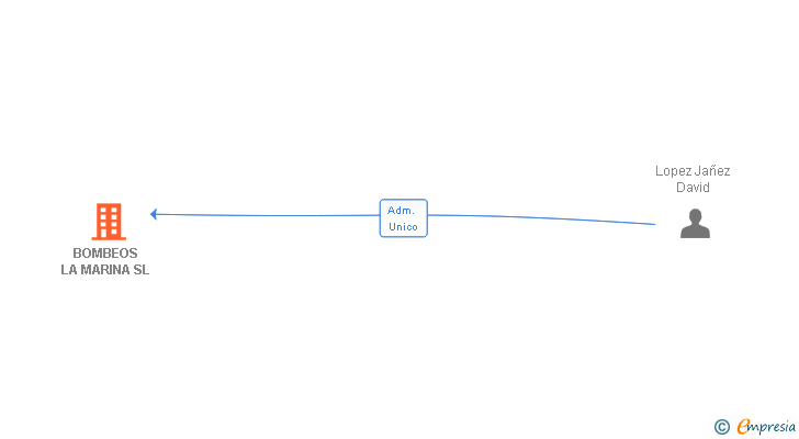 Vinculaciones societarias de BOMBEOS LA MARINA SL