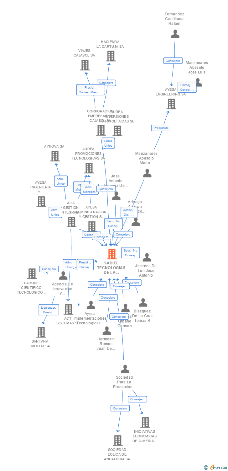 Vinculaciones societarias de SADIEL TECNOLOGIAS DE LA INFORMACION SA