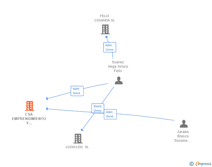 Vinculaciones societarias de CSA EMPRENDIMIENTO Y DESARROLLO SLL