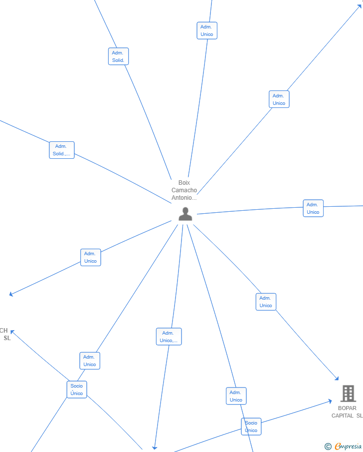Vinculaciones societarias de MSV GREENWICH PARTNERS SL