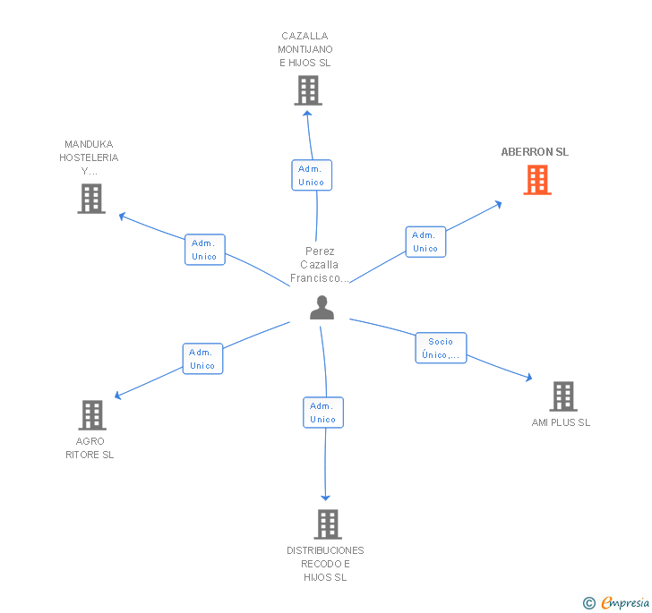 Vinculaciones societarias de ABERRON SL
