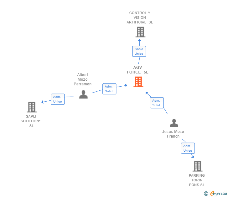 Vinculaciones societarias de AGV FORCE SL