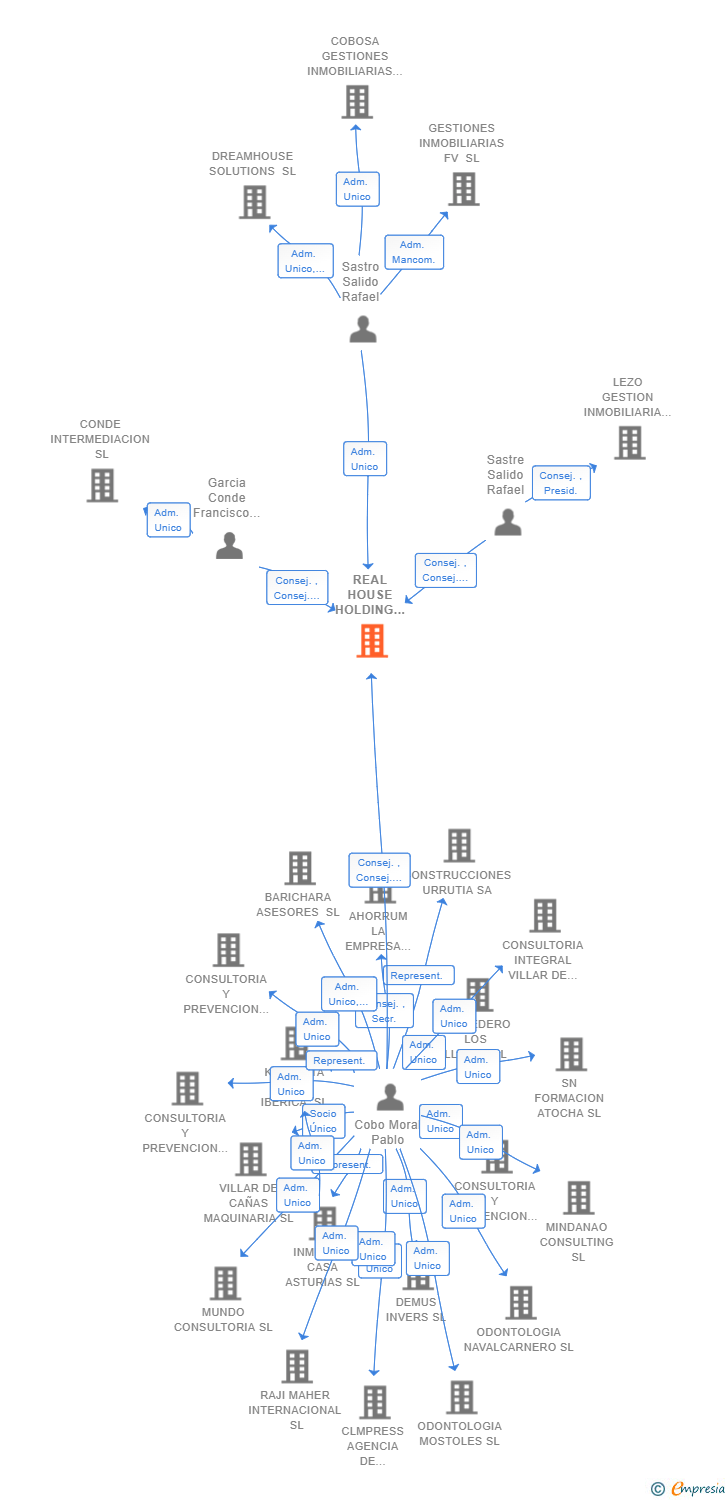 Vinculaciones societarias de REAL HOUSE HOLDING SOLUTIONS SL