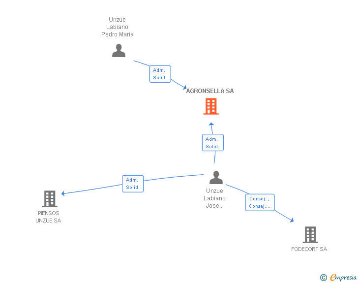 Vinculaciones societarias de AGRONSELLA SA