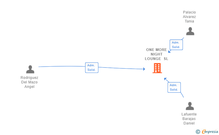 Vinculaciones societarias de ONE MORE NIGHT LOUNGE SL