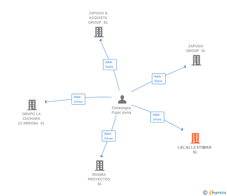 Vinculaciones societarias de LACALLESTIMAR SL