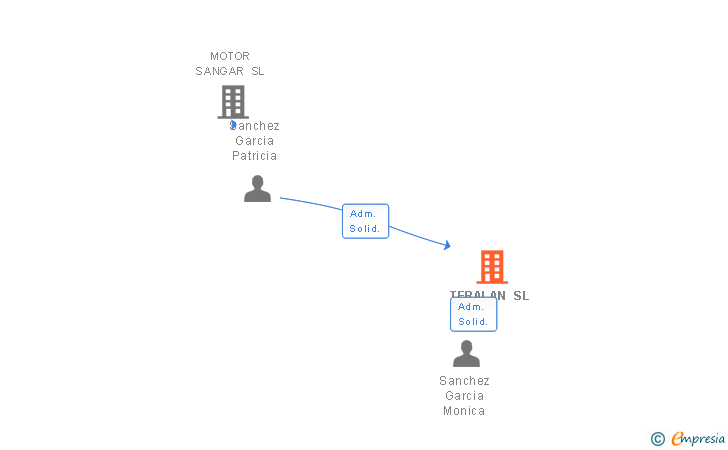 Vinculaciones societarias de TERALAN SL