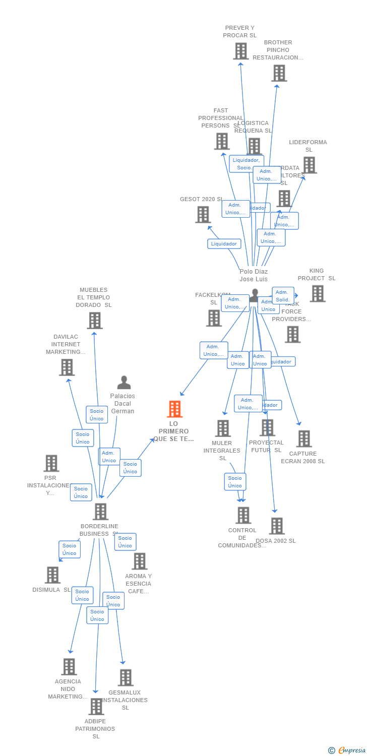 Vinculaciones societarias de LO PRIMERO QUE SE TE OCURRA SL
