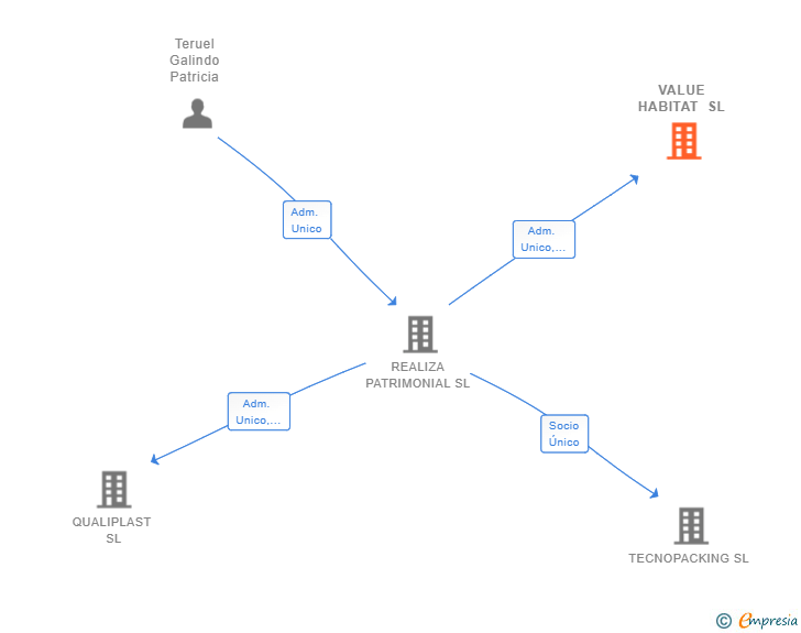 Vinculaciones societarias de VALUE HABITAT SL