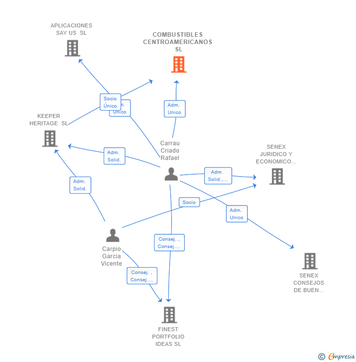 Vinculaciones societarias de COMBUSTIBLES CENTROAMERICANOS SL