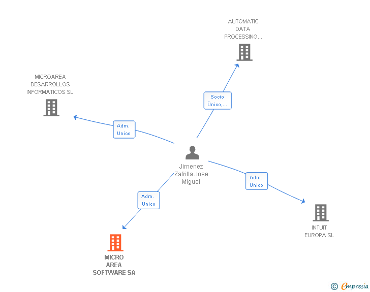 Vinculaciones societarias de MICRO AREA SOFTWARE SA