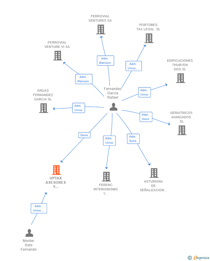 Vinculaciones societarias de UPTAX ASESORES Y ABOGADOS SLP