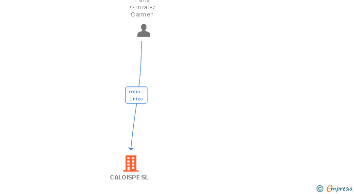 Vinculaciones societarias de CALOISPE SL