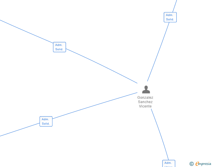 Vinculaciones societarias de NESS CENTER SL