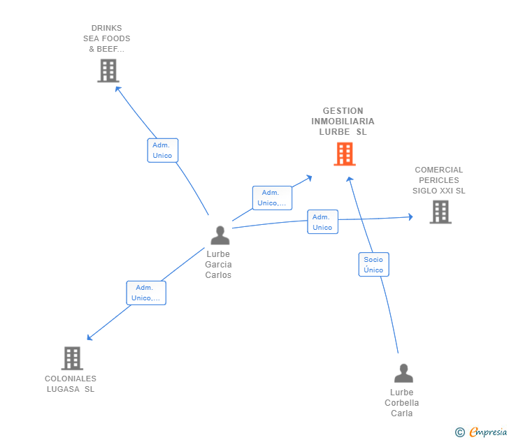 Vinculaciones societarias de GESTION INMOBILIARIA LURBE SL