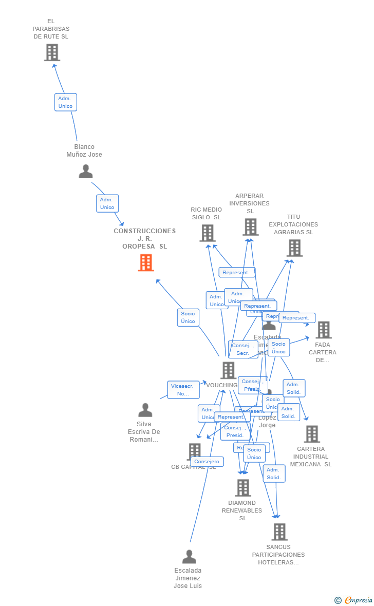 Vinculaciones societarias de CONSTRUCCIONES J.R. OROPESA SL