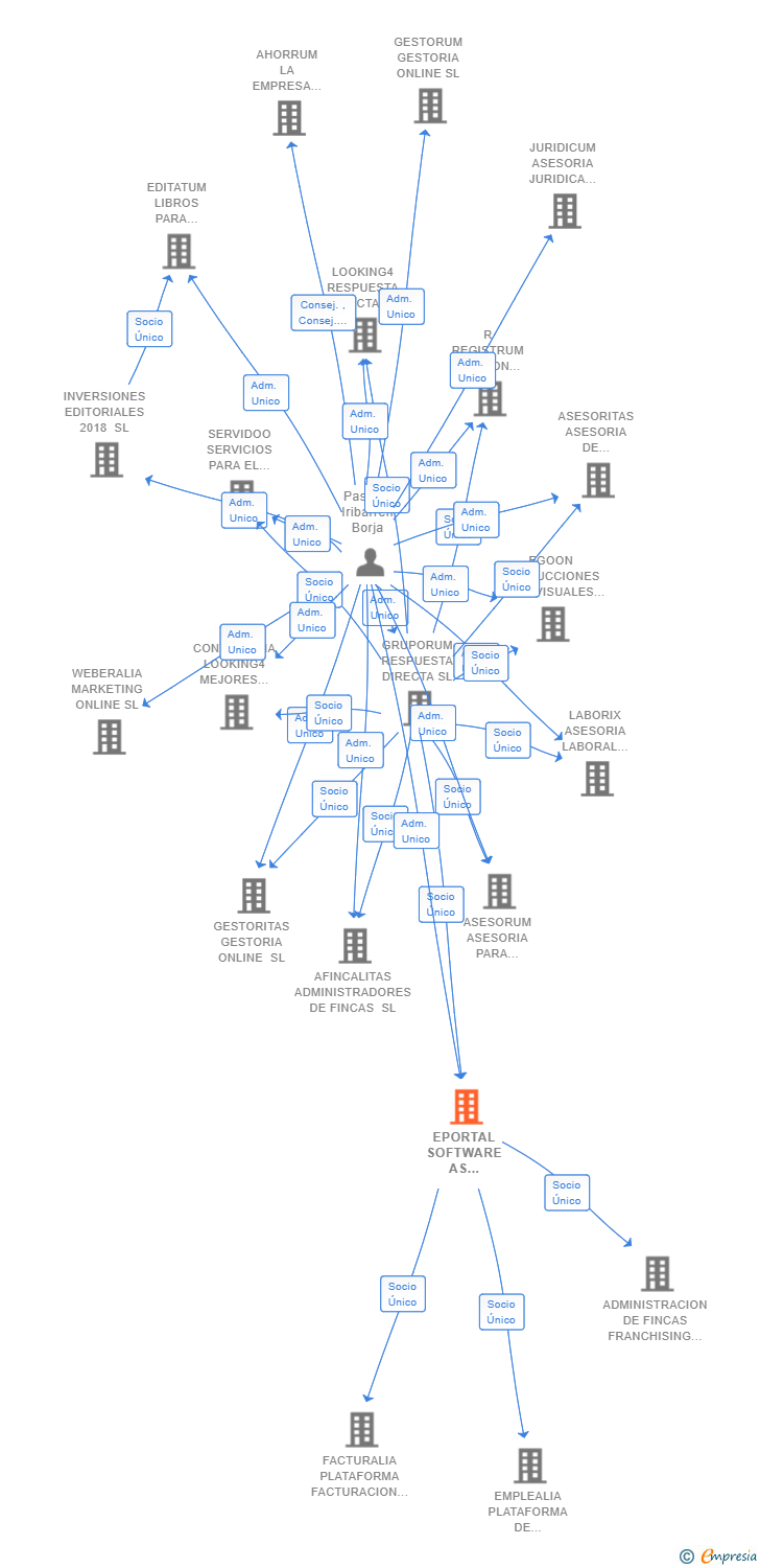 Vinculaciones societarias de EPORTAL SOFTWARE AS SERVICE SL