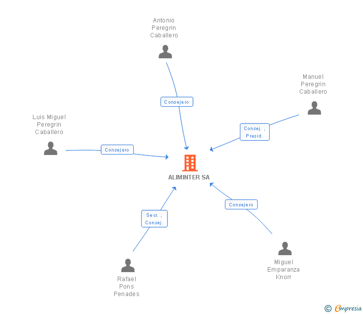 Vinculaciones societarias de SOREAL-ILOU SA
