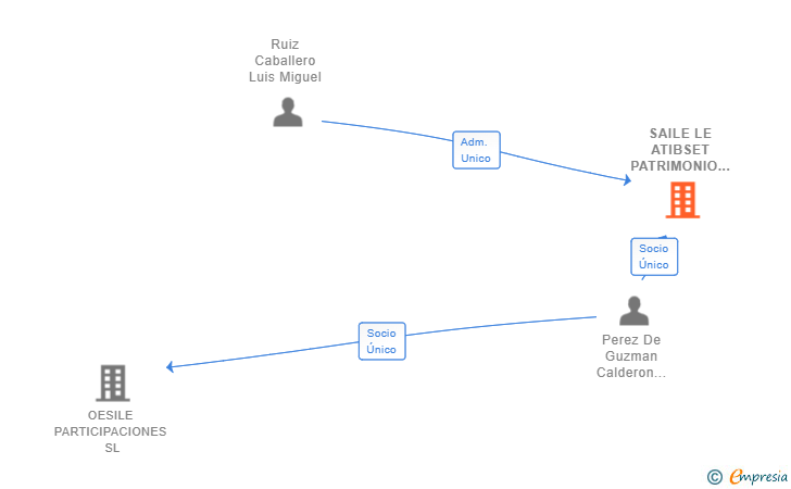 Vinculaciones societarias de SAILE LE ATIBSET PATRIMONIO ASESORAMIENTO E INVERSION SL