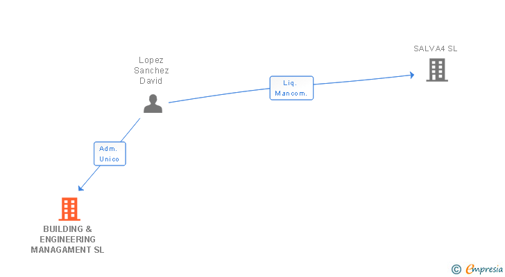 Vinculaciones societarias de BUILDING & ENGINEERING MANAGAMENT SL