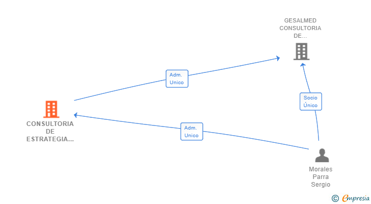 Vinculaciones societarias de CONSULTORIA DE ESTRATEGIA RESULTADO Y EXITO SL
