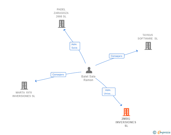Vinculaciones societarias de 2MBG INVERSIONES SL