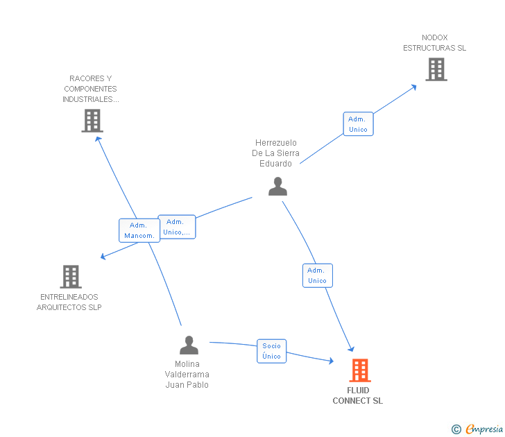 Vinculaciones societarias de FLUID CONNECT SL