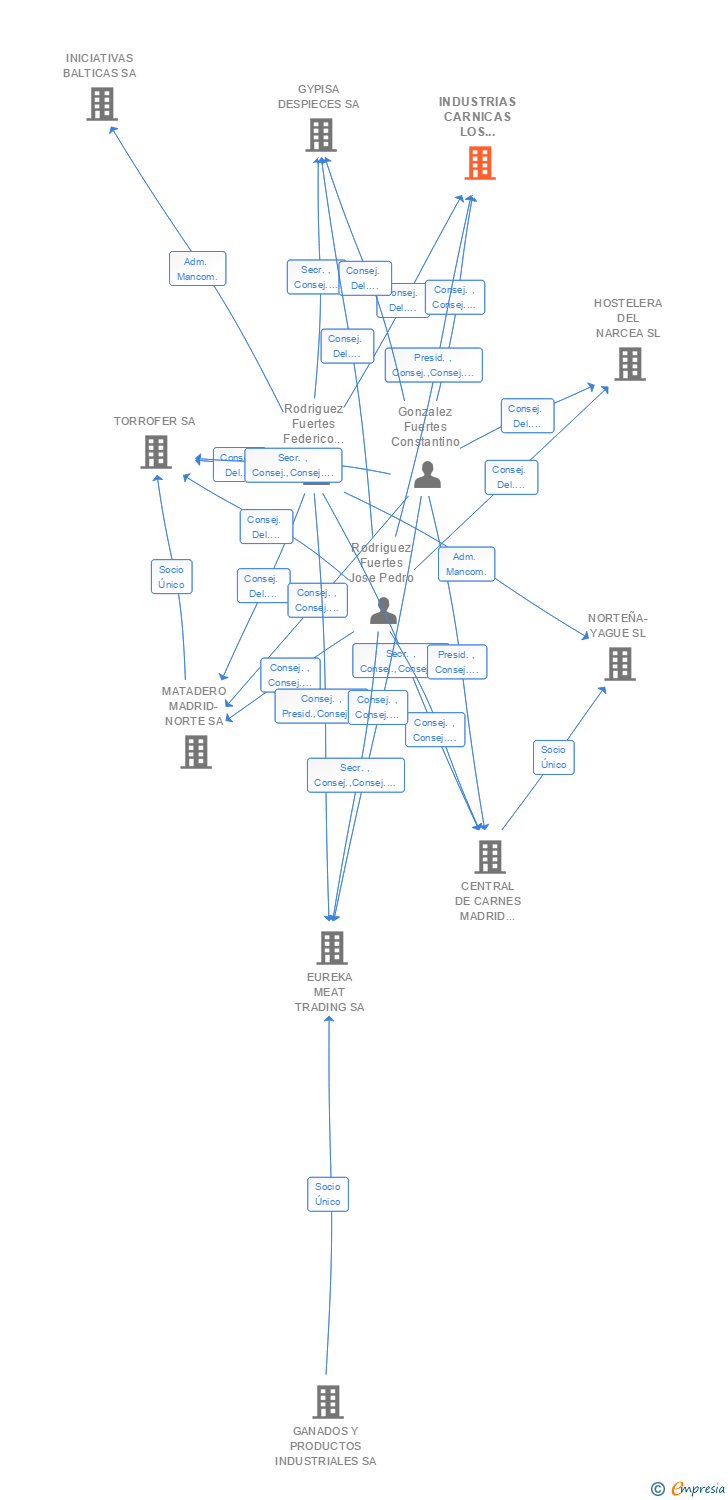 Vinculaciones societarias de INDUSTRIAS CARNICAS LOS NORTEÑOS SA