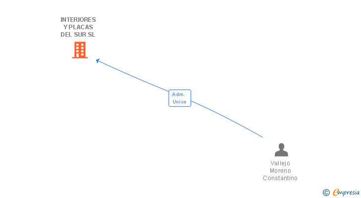 Vinculaciones societarias de INTERIORES Y PLACAS DEL SUR SL