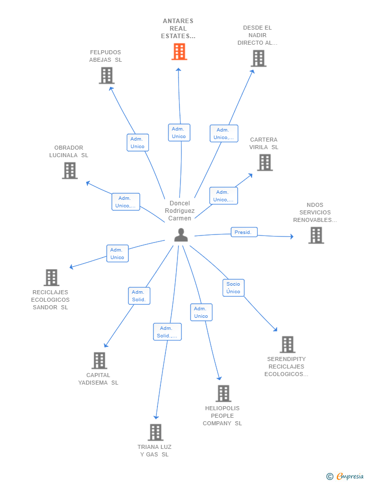 Vinculaciones societarias de ANTARES REAL ESTATES 2021 SA