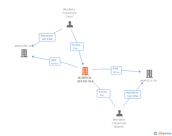 Vinculaciones societarias de ALBERCA GESTIO SL