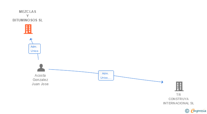 Vinculaciones societarias de MEZCLAS Y BITUMINOSOS SL