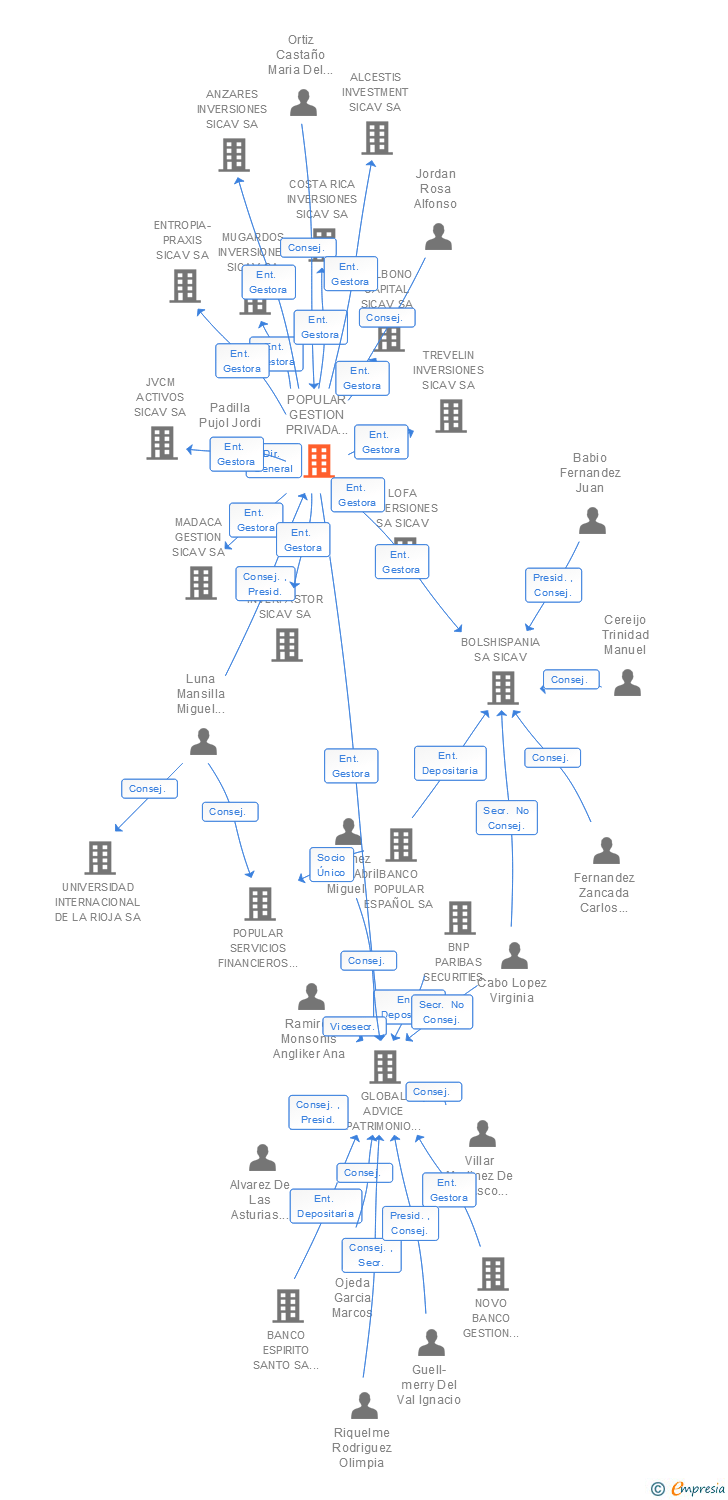 Vinculaciones societarias de POPULAR GESTION PRIVADA SGIIC SA