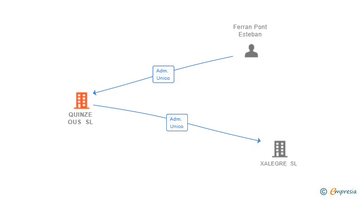 Vinculaciones societarias de QUINZE OUS SL