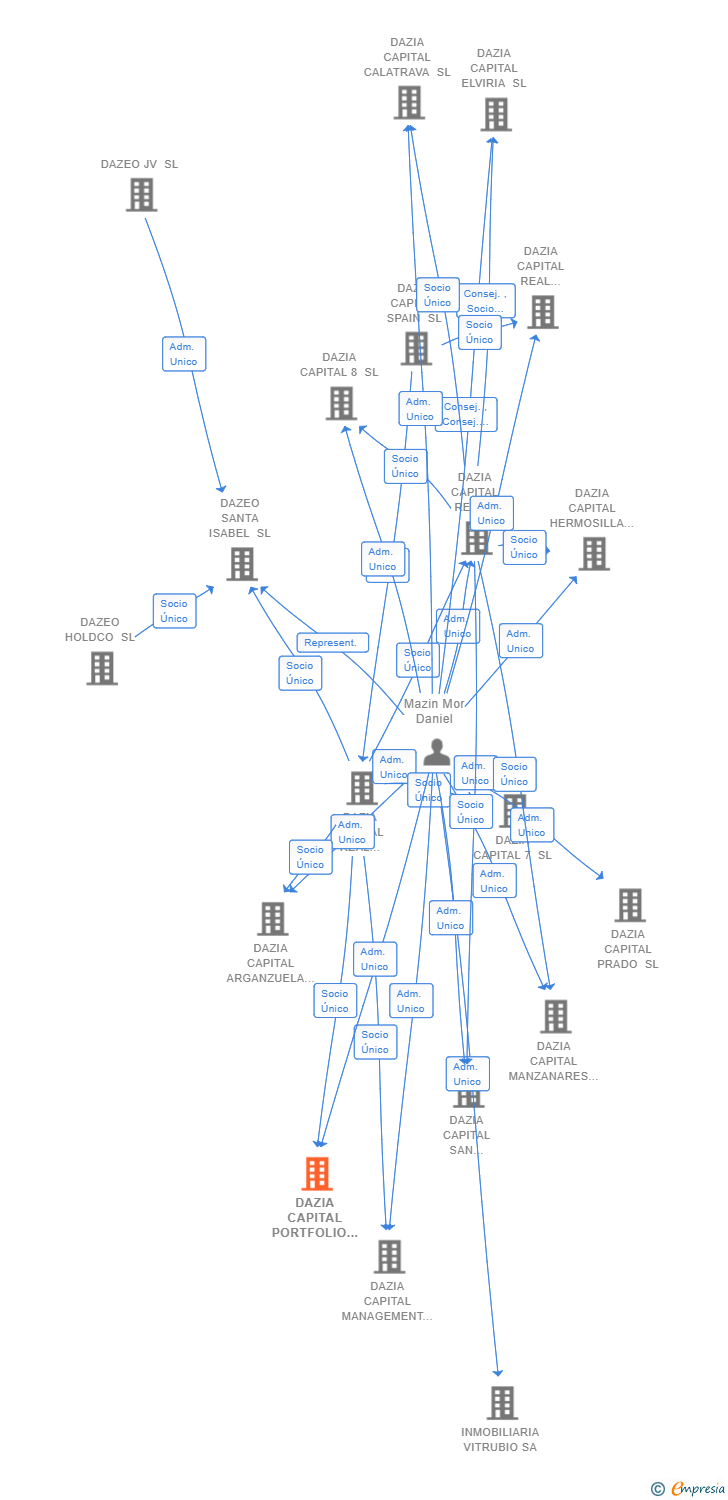 Vinculaciones societarias de DAZIA CAPITAL PORTFOLIO SL