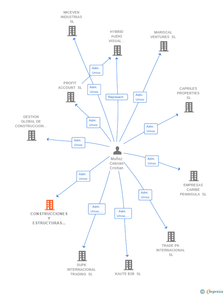 Vinculaciones societarias de CONSTRUCCIONES Y ESTRUCTURAS DE GESTION GLOBAL SL