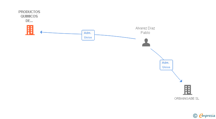 Vinculaciones societarias de PRODUCTOS QUIMICOS DE MANTENIMIENTO SL