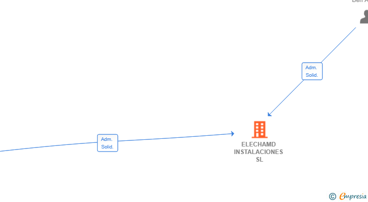 Vinculaciones societarias de ELECHAMD INSTALACIONES SL