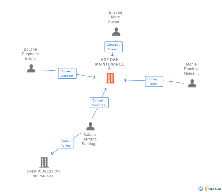 Vinculaciones societarias de ADF DGH MAINTENANCE SL