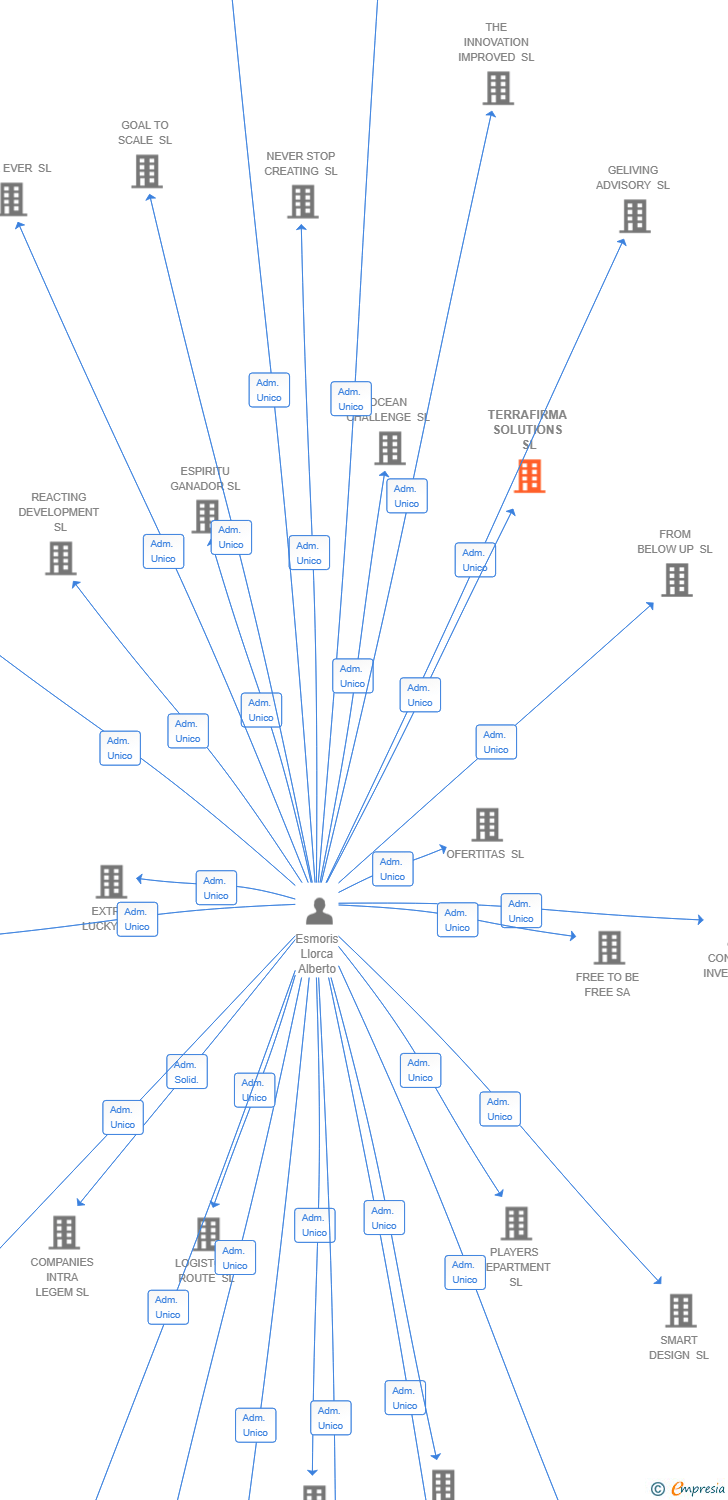Vinculaciones societarias de TERRAFIRMA SOLUTIONS SL
