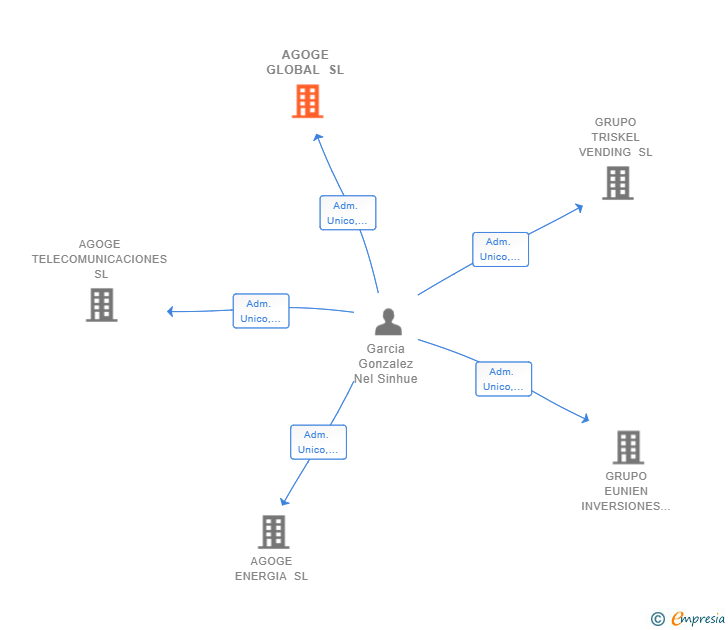 Vinculaciones societarias de AGOGE GLOBAL SL