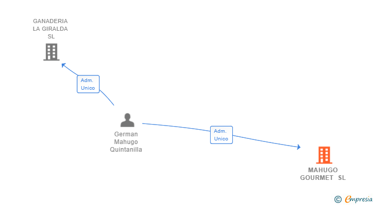 Vinculaciones societarias de MAHUGO GOURMET SL