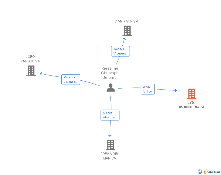 Vinculaciones societarias de LYS LAVANDERIA SL