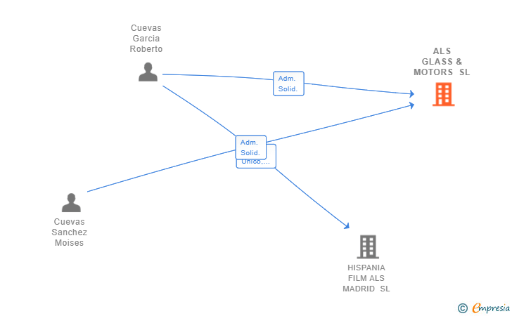 Vinculaciones societarias de ALS GLASS & MOTORS SL