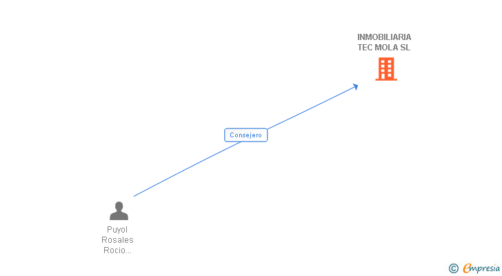 Vinculaciones societarias de INMOBILIARIA TEC MOLA SL